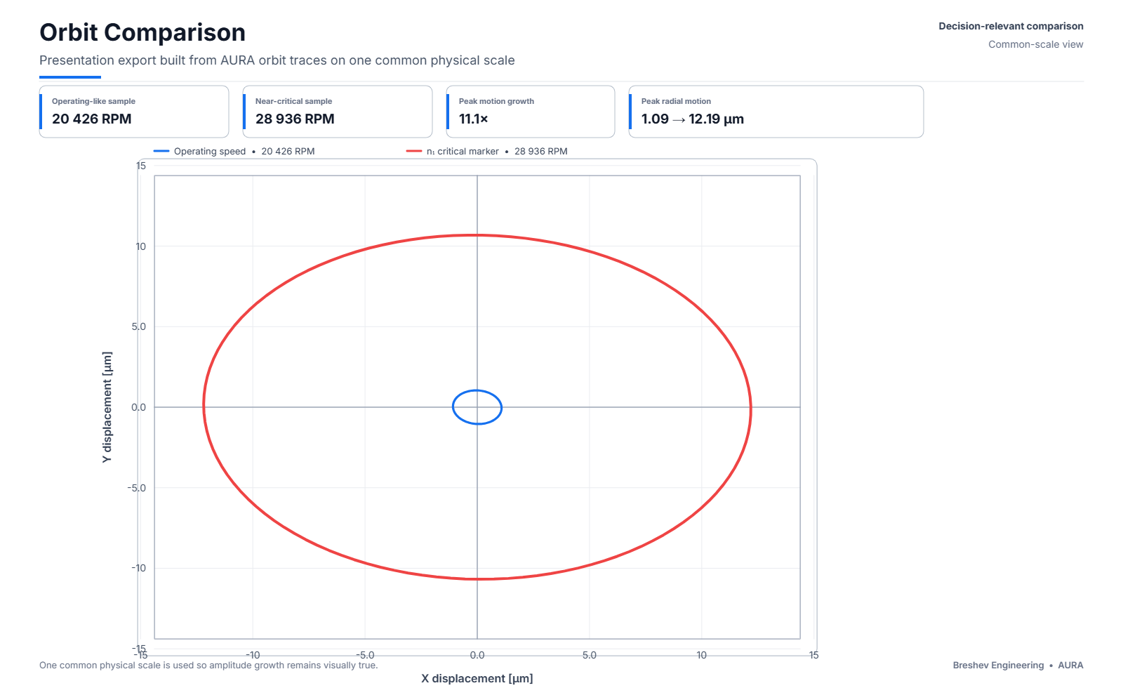 AURA orbit comparison on one common physical scale for the operating-like and near-critical samples
